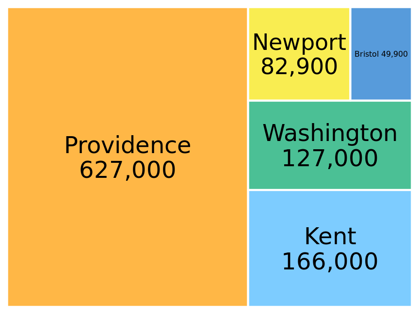 Number of inhabitants in Rhode Island counties, shown as a treemap. The area of each rectangle is proportional to the number of inhabitants in the respective county. Data source: 2010 Decennial U.S. Census.