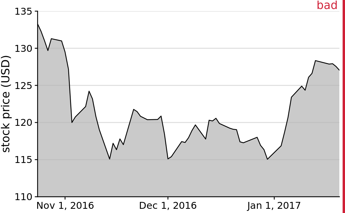 Stock price of Facebook (FB) from Oct. 22, 2016 to Jan. 21, 2017. This figure seems to imply that the Facebook stock price collapsed around Nov. 1, 2016. However, this is misleading, because the y axis starts at $110 instead of $0.