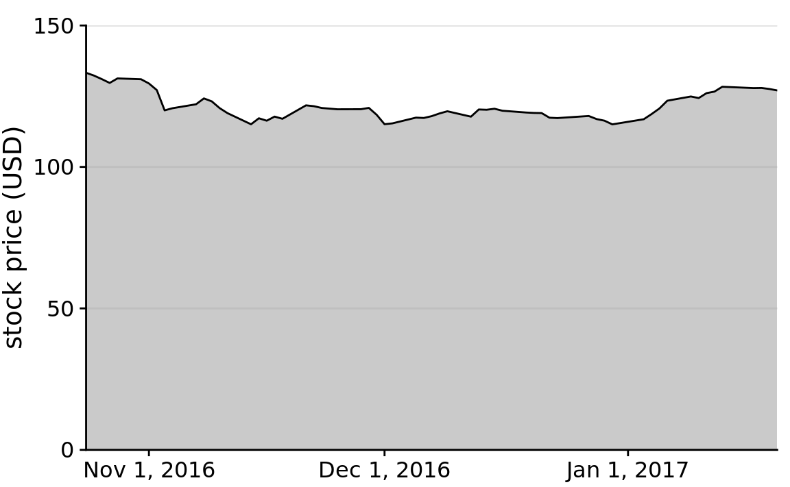 Stock price of Facebook (FB) from Oct. 22, 2016 to Jan. 21, 2017. By showing the stock price on a y scale from $0 to $150, this figure more accurately relays the magnitude of the FB price drop around Nov. 1, 2016.