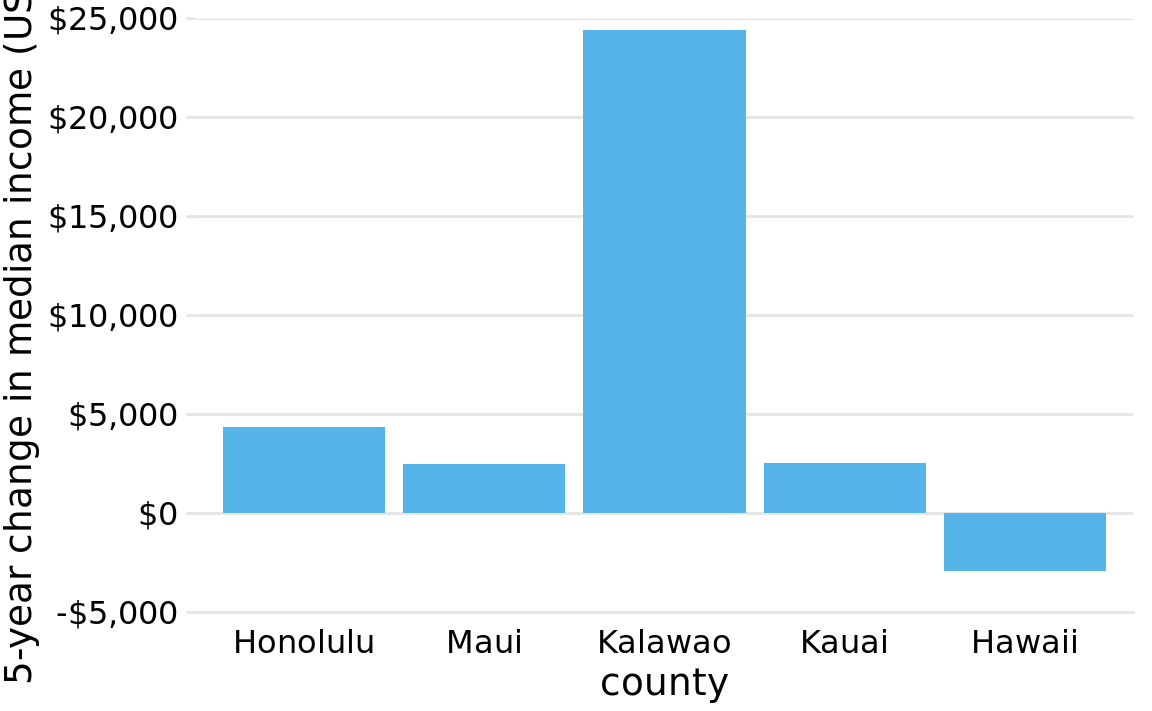 Change in median income in Hawaiian counties from 2010 to 2015. Data source: 2010 and 2015 Five-Year American Community Surveys.