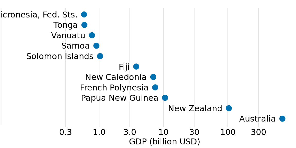GDP in 2007 of countries in Oceania. Data source: Gapminder.