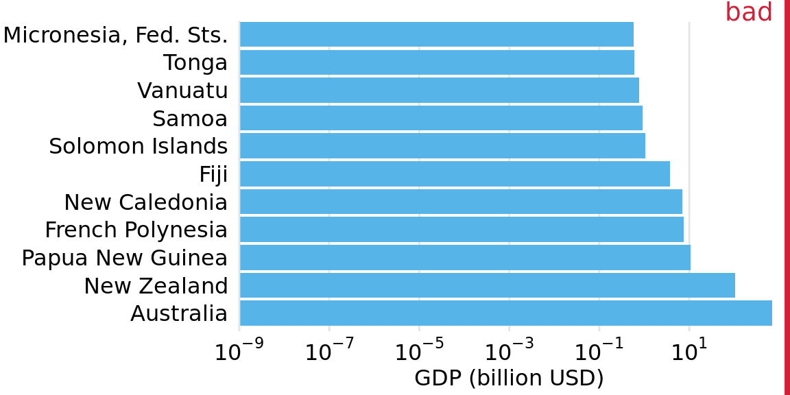 GDP in 2007 of countries in Oceania. The lengths of the bars do not accurately reflect the data values shown, since bars start at the arbitrary value of 10-9 billion USD. Data source: Gapminder.