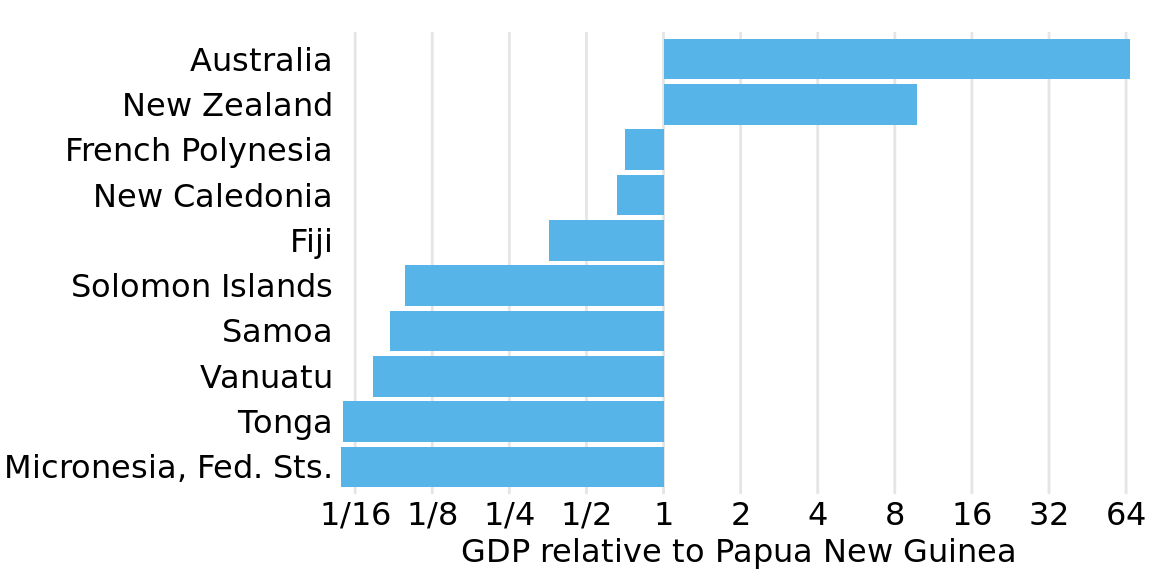 GDP in 2007 of countries in Oceania, relative to the GDP of Papua New Guinea. Data source: Gapminder.