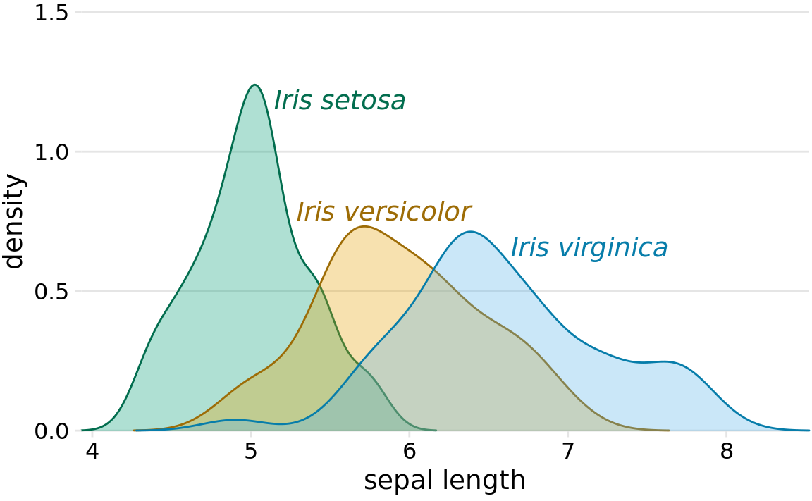 Density estimates of the sepal lengths of three different iris species. Each density estimate is directly labeled with the respective species name.