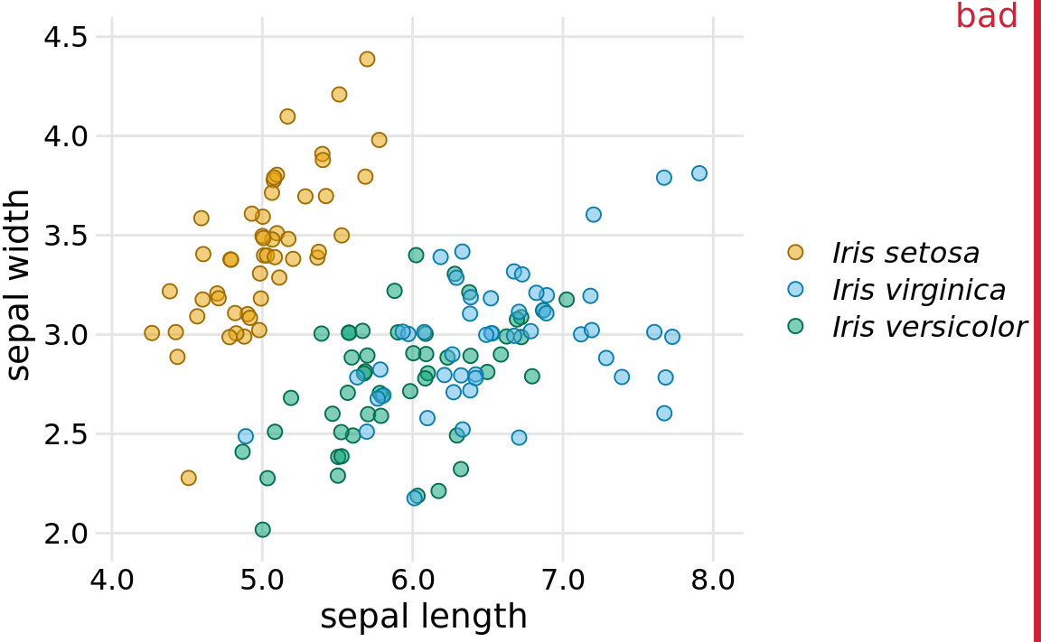 Sepal width versus sepal length for three different iris species (Iris setosa, Iris virginica, and Iris versicolor). Each point represents the measurements for one plant sample. A small amount of jitter has been applied to all point positions to prevent overplotting. The figure is labeled “bad” because the virginica points in green and the versicolor points in blue are difficult to distinguish from each other.