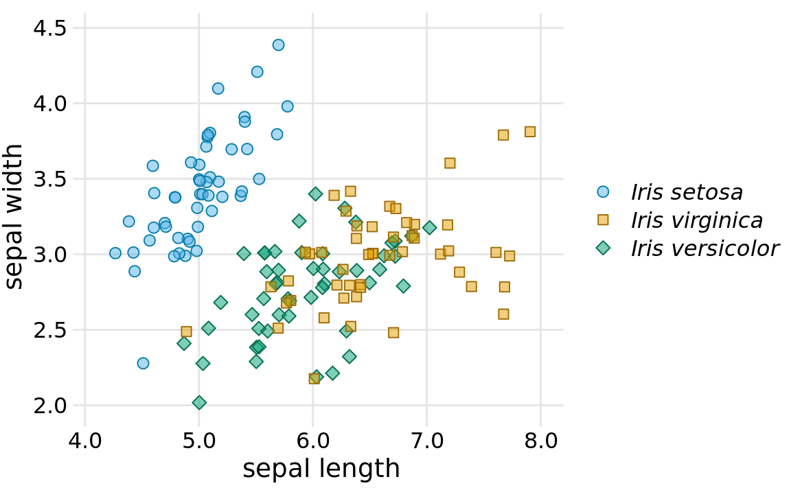 Sepal width versus sepal length for three different iris species. Compared to Figure 20.1, we have swapped the colors for Iris setosa and Iris versicolor and we have given each iris species its own point shape.