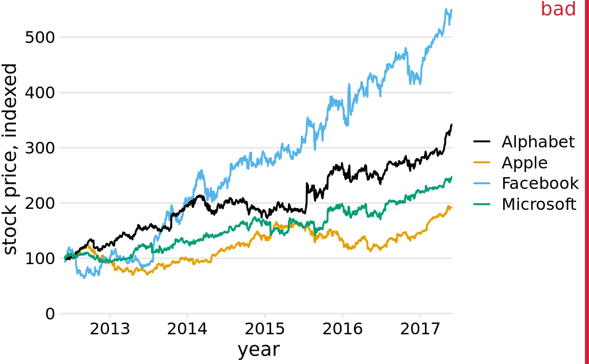 Stock price over time for four major tech companies. The stock price for each company has been normalized to equal 100 in June 2012. This figure is labeled as “bad” because it takes considerable mental energy to match the company names in the legend to the data curves. Data source: Yahoo Finance