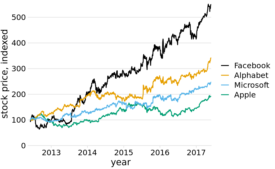 Stock price over time for four major tech companies. The stock price for each company has been normalized to equal 100 in June 2012. Data source: Yahoo Finance
