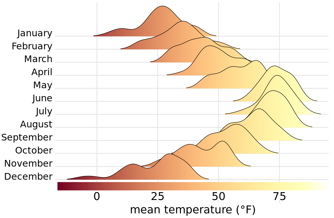 Temperatures in Lincoln, Nebraska, in 2016. This figure is a variation of Figure 9.9. Temperature is now shown both by location along the x axis and by color, and a color bar along the x axis visualizes the scale that converts temperatures into colors.
