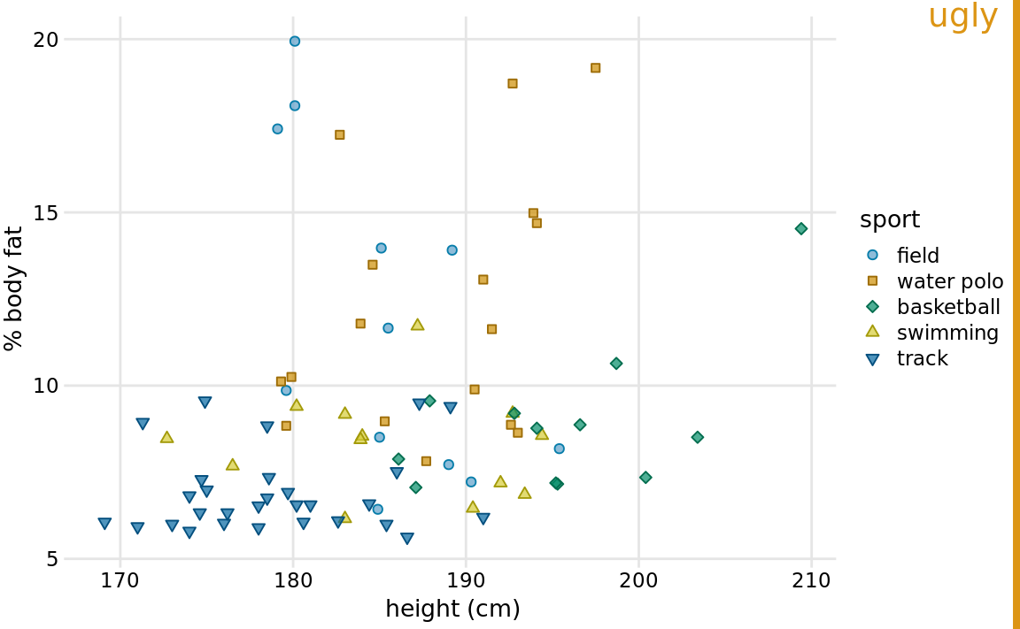 Percent body fat versus height in male athletes. This figure is an improvement over Figure 24.1, but the text elements remain too small and the figure is not balanced. Data source: Telford and Cunningham (1991)