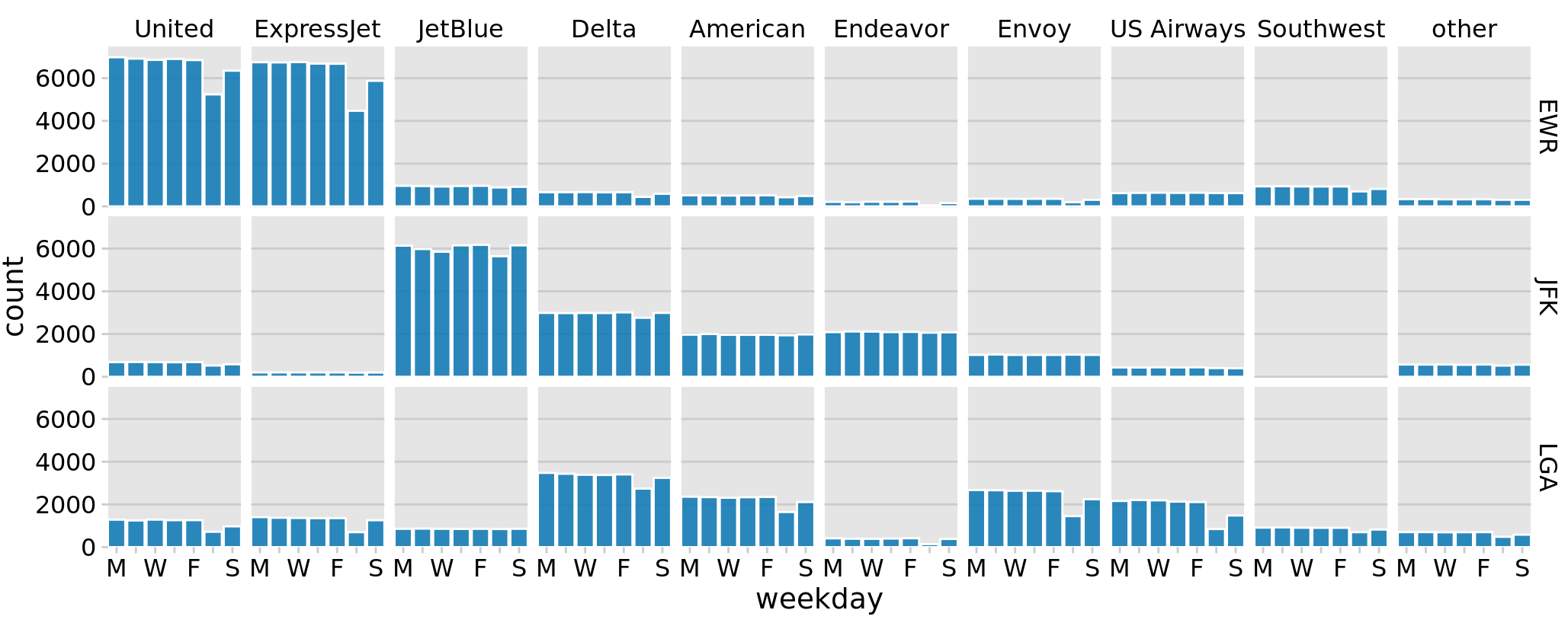 Departures out of airports in the New York city area in 2013, broken down by airline, airport, and weekday. United Airlines and ExpressJet make up most of the departures out of Newark Airport (EWR), JetBlue, Delta, American, and Endeavor make up most of the departures out of JFK, and Delta, American, Envoy, and US Airways make up most of the departures out of LaGuardia (LGA). Most but not all airlines have fewer departures on weekends than during the work week. Data source: U.S. Dept. of Transportation, Bureau of Transportation Statistics.