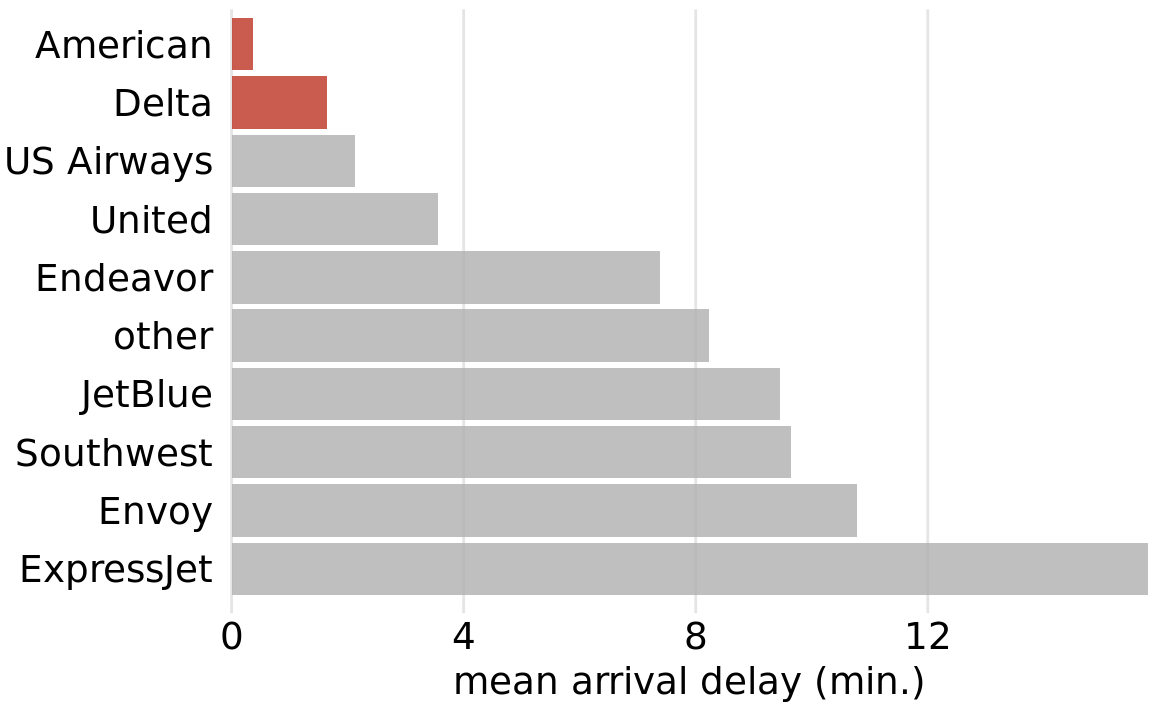 Mean arrival delay for flights out of the New York City area in 2013, by airline. American and Delta have the lowest mean arrival delays of all airlines flying out of the New York City area. Data source: U.S. Dept. of Transportation, Bureau of Transportation Statistics.