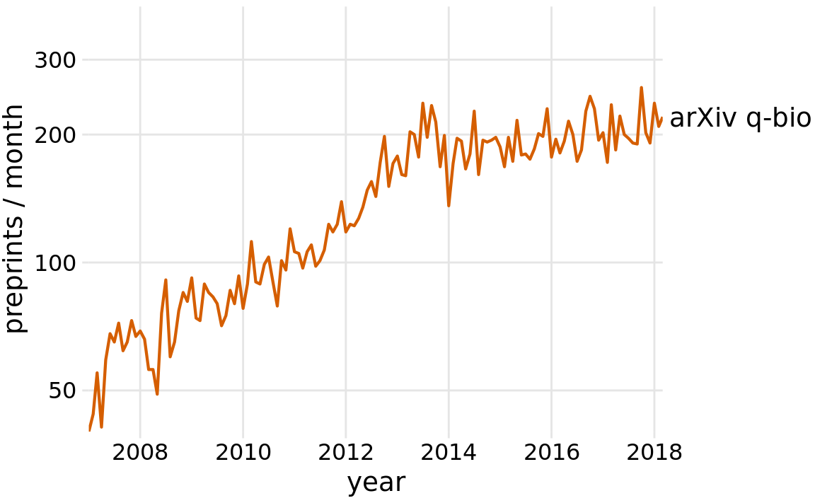 Growth in monthly submissions to the quantitative biology (q-bio) section of the preprint server arXiv.org. A sharp transition in the rate of growth can be seen around 2014. While growth was rapid up to 2014, almost no growth occurred from 2014 to 2018. Note that the y axis is logarithmic, so a linear increase in y corresponds to exponential growth in preprint submissions. Data source: Jordan Anaya, http://www.prepubmed.org/
