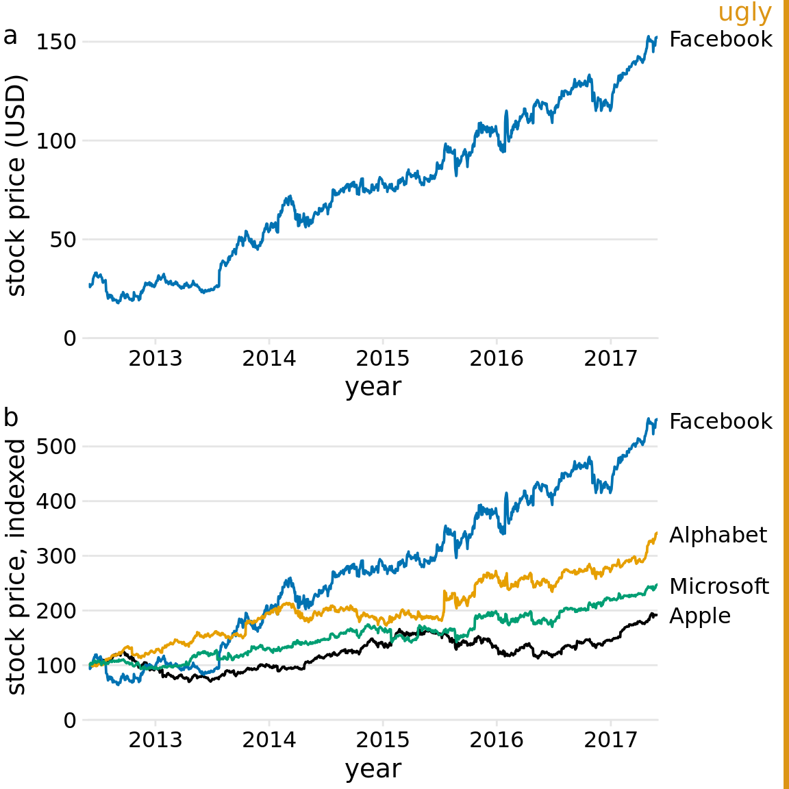 Growth of Facebook stock price over a five-year interval and comparison with other tech stocks. (a) The Facebook stock price rose from around $25/share in mid-2012 to $150/share in mid-2017. (b) The prices of other large tech companies did not rise comparably over the same time period. Prices have been indexed to 100 on June 1, 2012 to allow for easy comparison. This figure is labeled as “ugly” because parts (a) and (b) are repetitive. Data source: Yahoo Finance