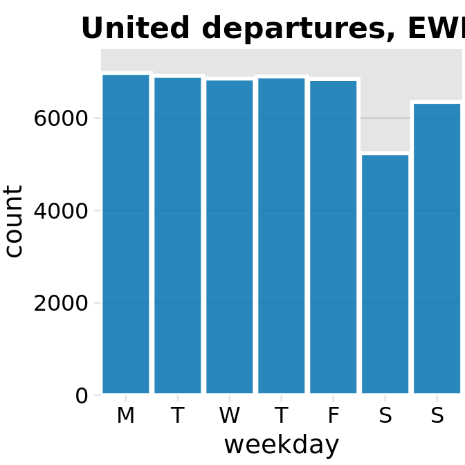 United Airlines departures out of Newark Airport (EWR) in 2013, by weekday. Most weekdays show approximately the same number of departures, but there are fewer departures on weekends. Data source: U.S. Dept. of Transportation, Bureau of Transportation Statistics.