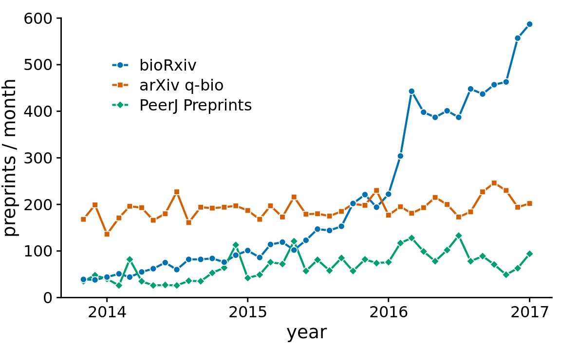 Monthly submissions to three preprint servers covering biomedical research. By connecting the dots in Figure 13.5 with lines, we help the viewer follow each individual time course. Data source: Jordan Anaya, http://www.prepubmed.org/