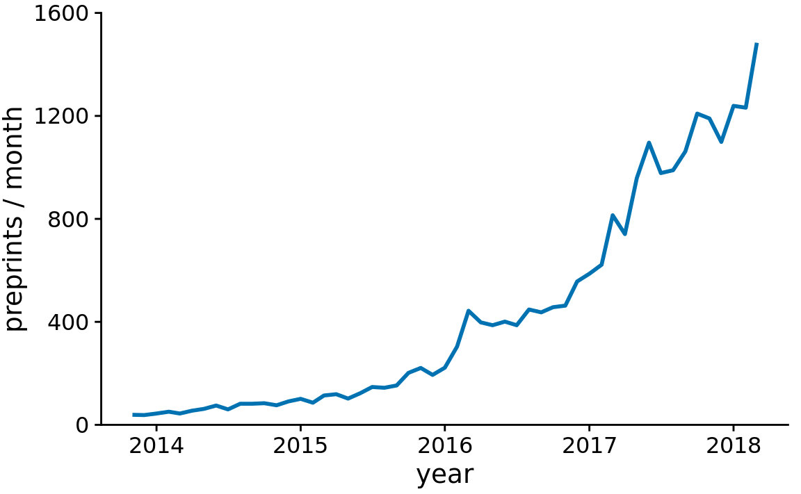 Monthly submissions to the preprint server bioRxiv, shown as a line graph without dots. Omitting the dots emphasizes the overall temporal trend while de-emphasizing individual observations at specific time points. It is particularly useful when the time points are spaced very densely. Data source: Jordan Anaya, http://www.prepubmed.org/