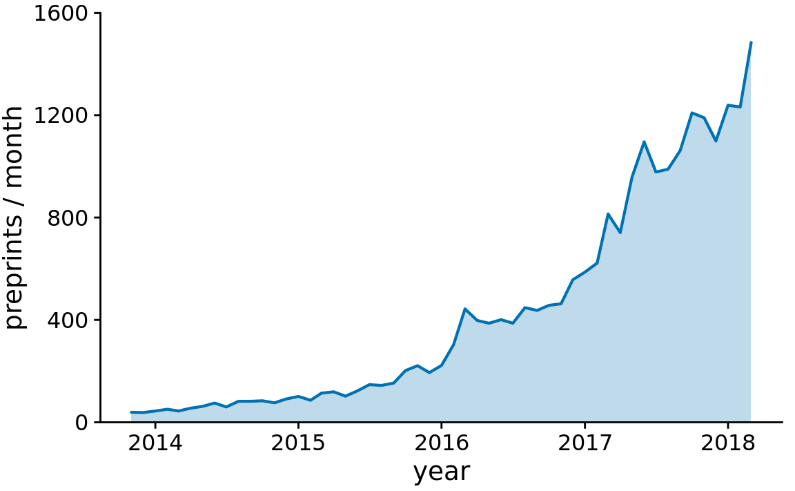 Monthly submissions to the preprint server bioRxiv, shown as a line graph with filled area underneath. By filling the area under the curve, we put even more emphasis on the overarching temporal trend than if we just draw a line (Figure 13.3). Data source: Jordan Anaya, http://www.prepubmed.org/
