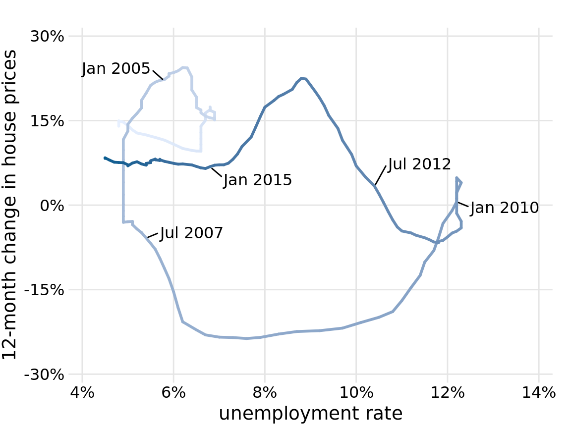 12-month change in house prices versus unemployment rate, from Jan. 2001 through Dec. 2017, shown as a connected scatter plot. Darker shades represent more recent months. The anti-correlation seen in Figure 13.9 between the change in house prices and the unemployment rate causes the connected scatter plot to form two counter-clockwise circles. Data sources: Freddie Mac House Price Index, U.S. Bureau of Labor Statistics. Original figure concept: Len Kiefer