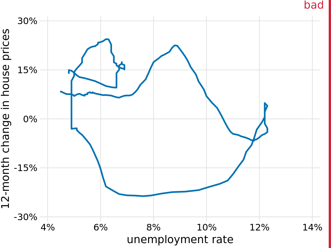 12-month change in house prices versus unemployment rate, from Jan. 2001 through Dec. 2017. This figure is labeled “bad” because without the date markers and color shading of Figure 13.10, we can see neither the direction nor the speed of change in the data. Data sources: Freddie Mac House Prices Index, U.S. Bureau of Labor Statistics.