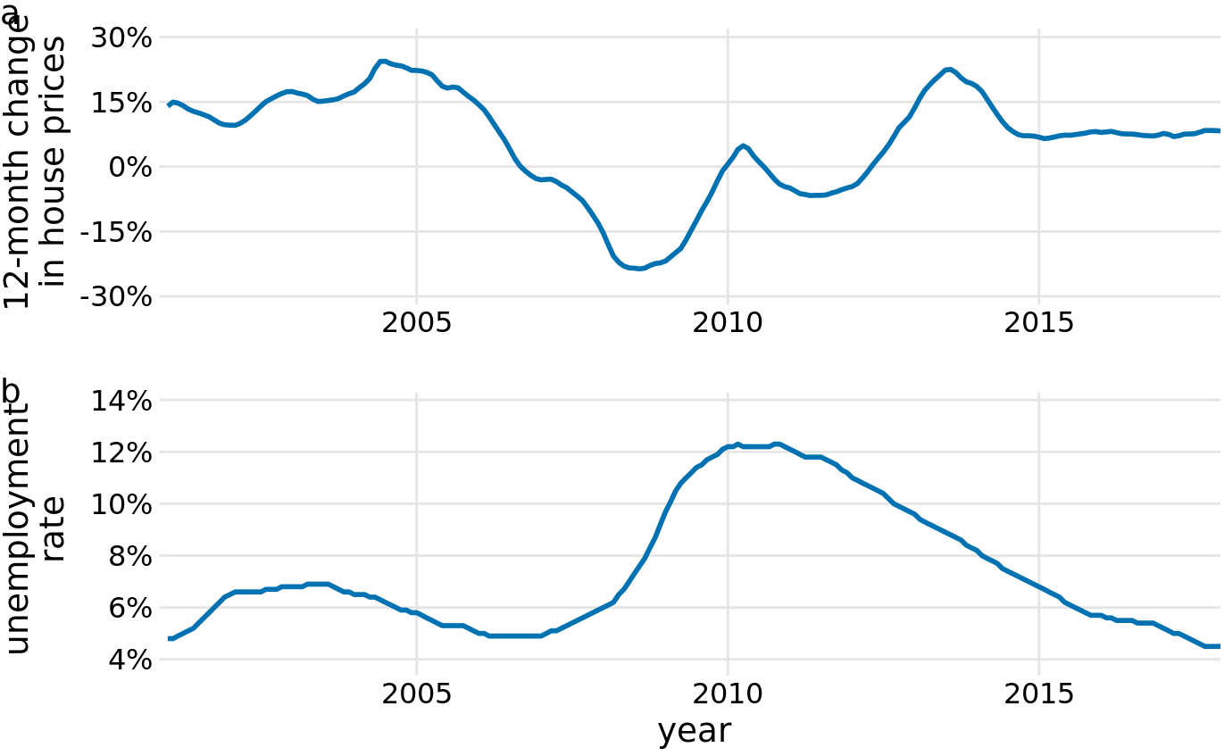 12-month change in house prices (a) and unemployment rate (b) over time, from Jan. 2001 through Dec. 2017. Data sources: Freddie Mac House Prices Index, U.S. Bureau of Labor Statistics.