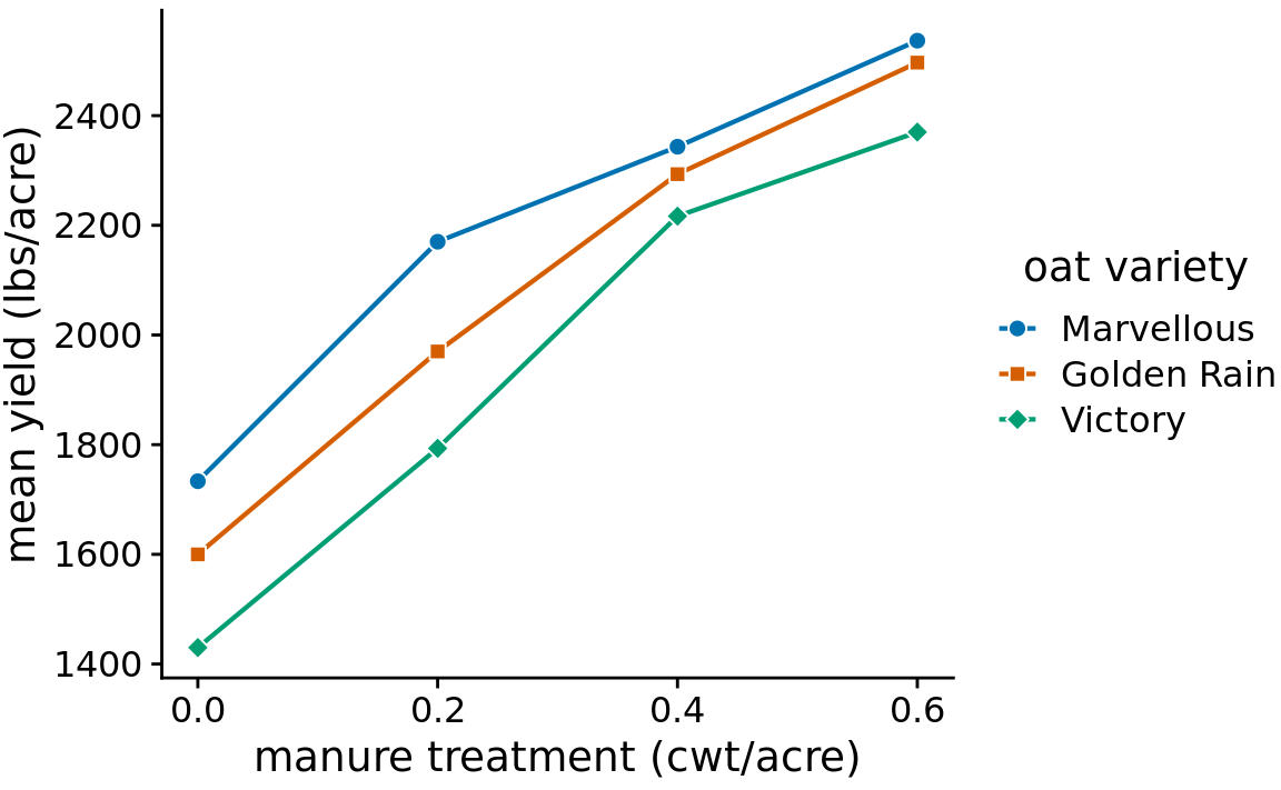 Dose–response curve showing the mean yield of oats varieties after fertilization with manure. The manure serves as a source of nitrogen, and oat yields generally increase as more nitrogen is available, regardless of variety. Here, manure application is measured in cwt (hundredweight) per acre. The hundredweight is an old imperial unit equal to 112 lbs or 50.8 kg. Data source: Yates (1935)