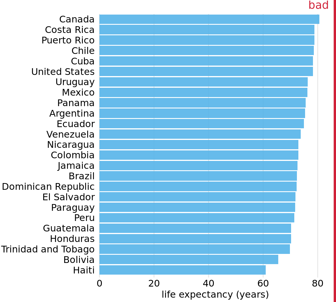 Life expectancies of countries in the Americas, for the year 2007, shown as bars. This dataset is not suitable for being visualized with bars. The bars are too long and they draw attention away from the key feature of the data, the differences in life expectancy among the different countries. Data source: Gapminder project
