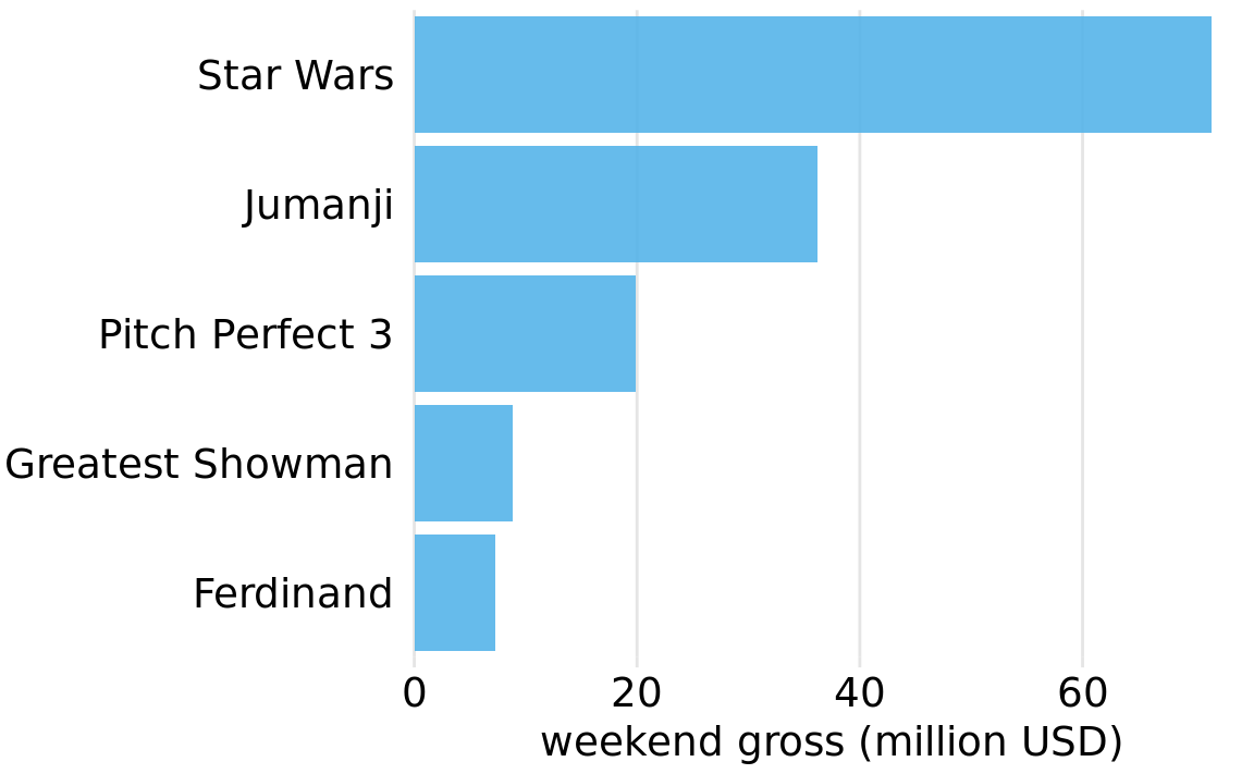 Highest grossing movies for the weekend of December 22-24, 2017, displayed as a horizontal bar plot. Data source: Box Office Mojo (http://www.boxofficemojo.com/). Used with permission