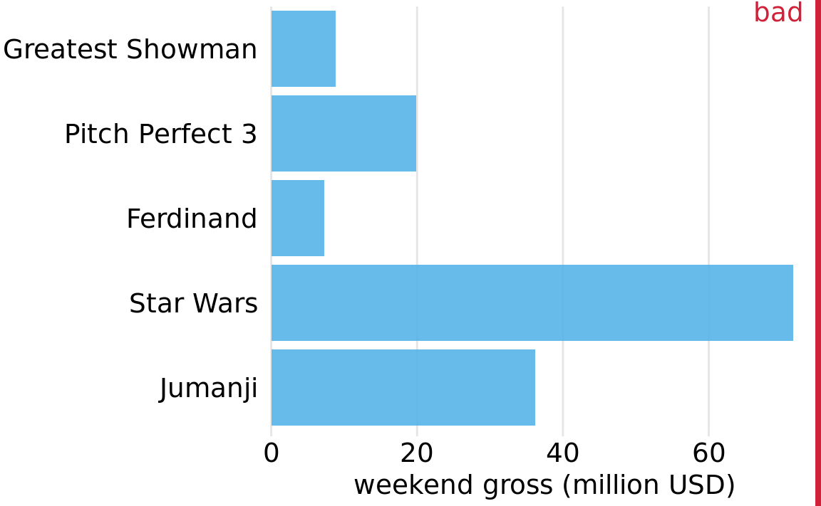 Highest grossing movies for the weekend of December 22-24, 2017, displayed as a horizontal bar plot. Here, the bars have been placed in descending order of the lengths of the movie titles. This arrangement of bars is arbitrary, it doesn’t serve a meaningful purpose, and it makes the resulting figure much less intuitive than Figure 6.3. Data source: Box Office Mojo (http://www.boxofficemojo.com/). Used with permission