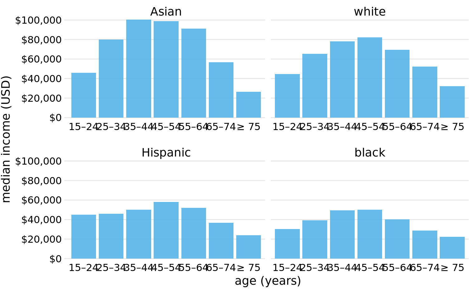 2016 median U.S. annual household income versus age group and race. Instead of displaying this data as a grouped bar plot, as in Figures 6.7 and 6.8, we now show the data as four separate regular bar plots. This choice has the advantage that we don’t need to encode either categorical variable by bar color. Data source: United States Census Bureau
