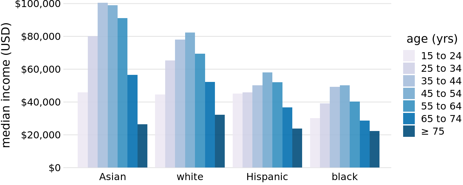 2016 median U.S. annual household income versus age group and race. In contrast to Figure 6.7, now race is shown along the x axis, and for each race we show seven bars according to the seven age groups. Data source: United States Census Bureau 