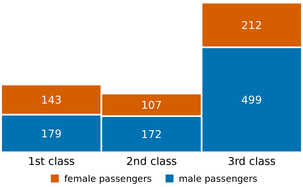 Numbers of female and male passengers on the Titanic traveling in 1st, 2nd, and 3rd class.