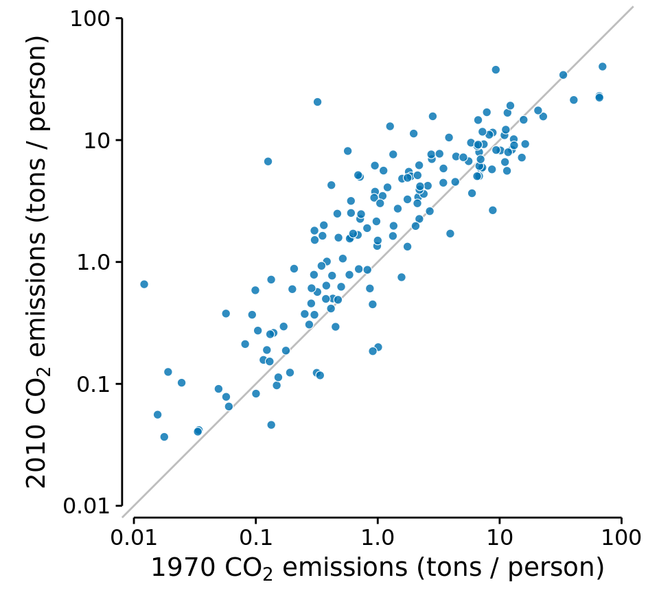 Carbon dioxide (CO2) emissions per person in 1970 and 2010, for 166 countries. Each dot represents one country. The diagonal line represents identical CO2 emissions in 1970 and 2010. The points are systematically shifted upwards relative to the diagonal line: In the majority of countries, emissions were higher in 2010 than in 1970. Data source: Carbon Dioxide Information Analysis Center