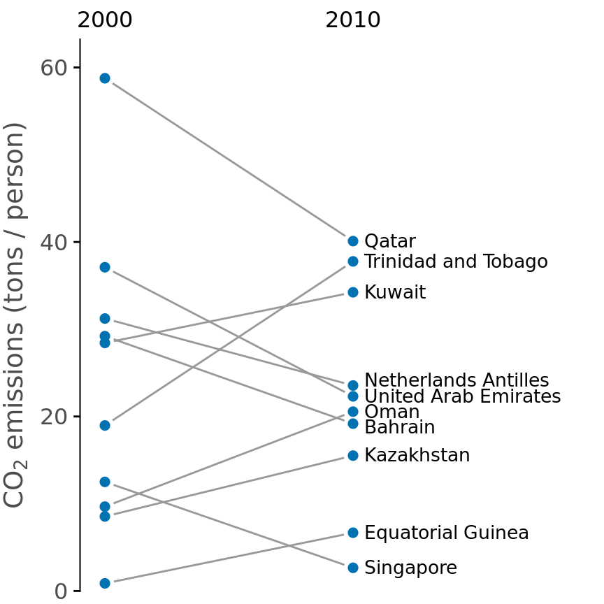 Carbon dioxide (CO2) emissions per person in 2000 and 2010, for the ten countries with the largest difference between these two years. Data source: Carbon Dioxide Information Analysis Center