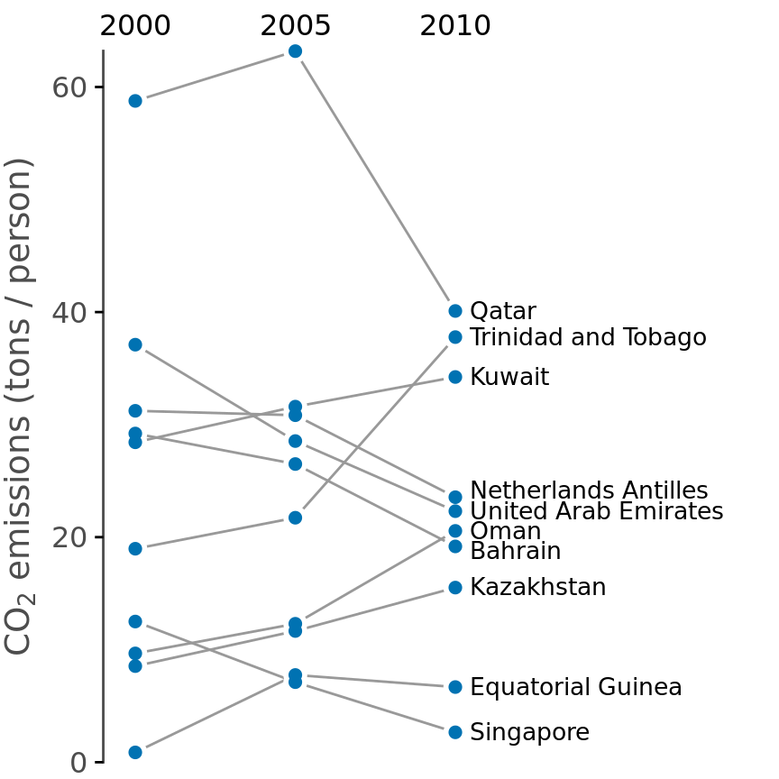 CO2 emissions per person in 2000, 2005, and 2010, for the ten countries with the largest difference between the years 2000 and 2010. Data source: Carbon Dioxide Information Analysis Center