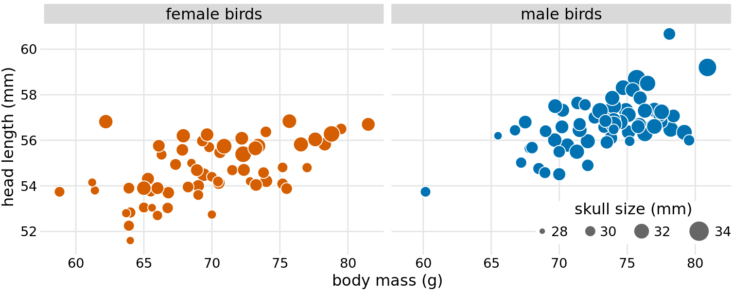Head length versus body mass for 123 blue jays. The birds’ sex is indicated by color, and the birds’ skull size by symbol size. Head-length measurements include the length of the bill while skull-size measurements do not. Head length and skull size tend to be correlated, but there are some birds with unusually long or short bills given their skull size. Data source: Keith Tarvin, Oberlin College