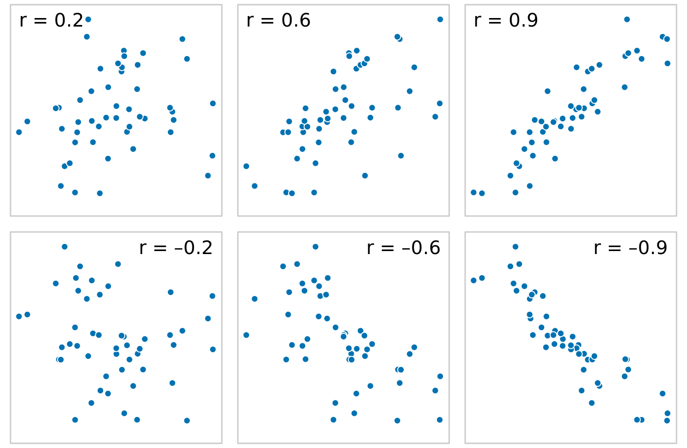 Examples of correlations of different magnitude and direction, with associated correlation coefficient r. In both rows, from left to right correlations go from weak to strong. In the top row the correlations are positive (larger values for one quantity are associated with larger values for the other) and in the bottom row they are negative (larger values for one quantity are associated with smaller values for the other). In all six panels, the sets of x and y values are identical, but the pairings between individual x and y values have been reshuffled to generate the specified correlation coefficients.