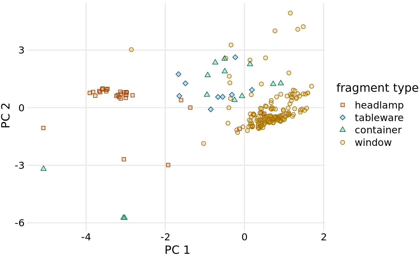 Composition of individual glass fragments visualized in the principal components space defined in Figure 12.9. We see that the different types of glass samples cluster at characteristic values of PC 1 and 2. In particular, headlamps are characterized by a negative PC 1 value whereas windows tend to have a positive PC 1 value. Tableware and containers have PC 1 values close to zero and tend to have positive PC 2 values. However, there are a few exceptions where container fragments have both a negative PC 1 value and a negative PC 2 value. These are fragments whose composition drastically differs from all other fragments analyzed.