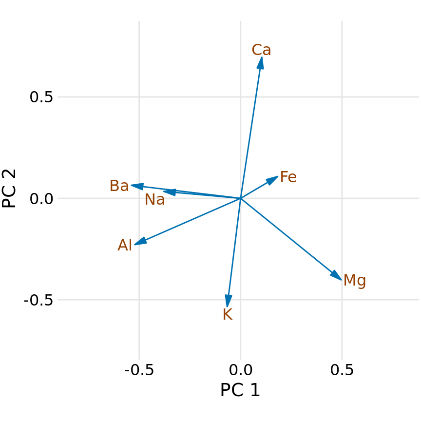 Composition of the first two components in a principal components analysis (PCA) of the forensic glass dataset. Component one (PC 1) measures primarily the amount of aluminum, barium, sodium, and magnesium contents in a glass fragment, whereas component two (PC 2) measures primarily the amount of calcium and potassium content, and to some extent the amount of aluminum and magnesium.