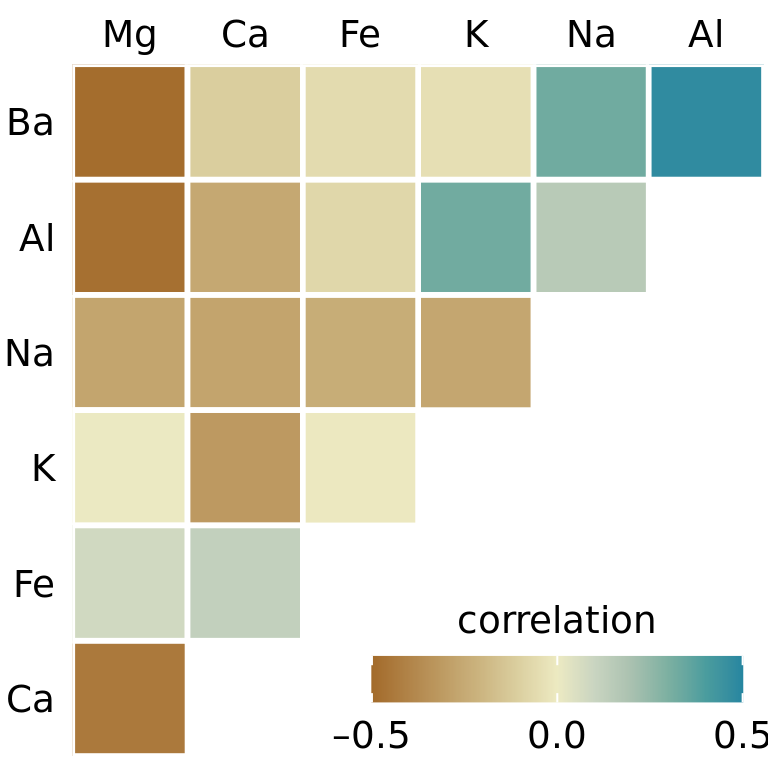 Correlations in mineral content for 214 samples of glass fragments obtained during forensic work. The dataset contains seven variables measuring the amounts of magnesium (Mg), calcium (Ca), iron (Fe), potassium (K), sodium (Na), aluminum (Al), and barium (Ba) found in each glass fragment. The colored tiles represents the correlations between pairs of these variables. Data source: B. German