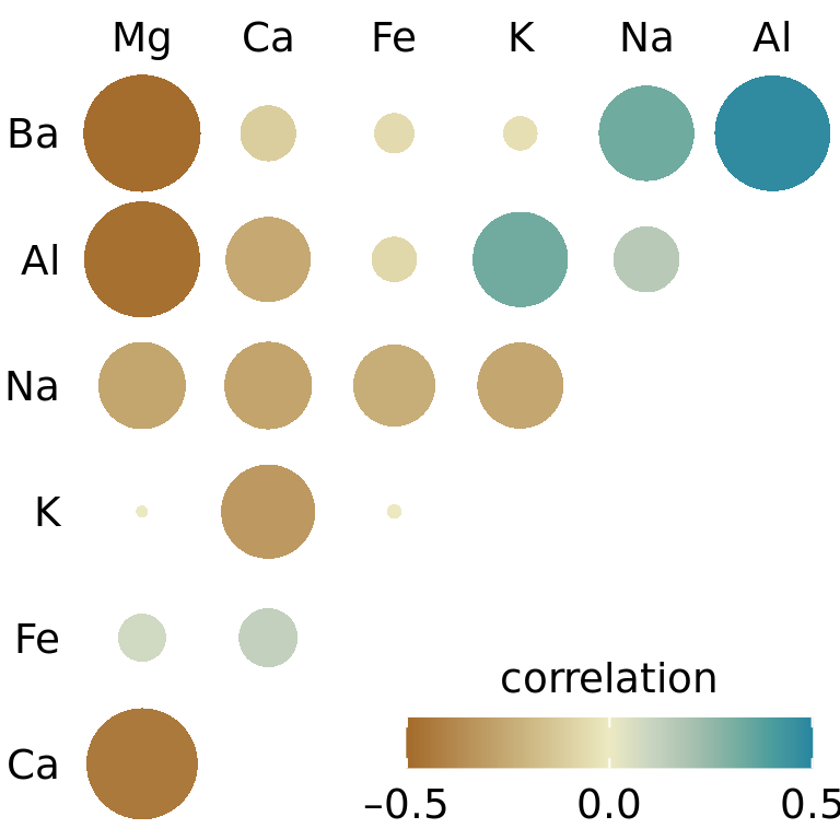 Correlations in mineral content for forensic glass samples. The color scale is identical to Figure 12.6. However, now the magnitude of each correlation is also encoded in the size of the colored circles. This choice visually deemphasizes cases with correlations near zero. Data source: B. German