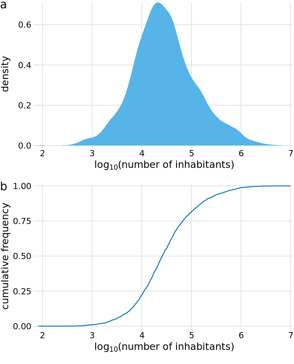 Distribution of the logarithm of the number of inhabitants in US counties. (a) Density plot. (b) Empirical cumulative distribution function.