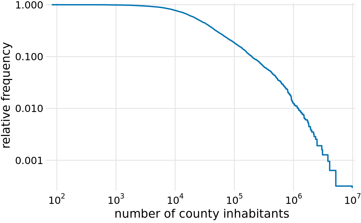 Relative frequency of counties with at least that many inhabitants versus the number of county inhabitants.