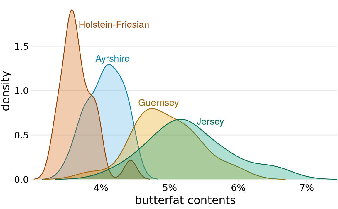 Density estimates of the butterfat percentage in the milk of four cattle breeds. Data Source: Canadian Record of Performance for Purebred Dairy Cattle