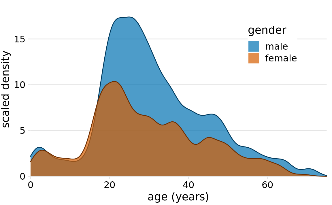 Density estimates of the ages of male and female Titanic passengers. To highlight that there were more male than female passengers, the density curves were scaled such that the area under each curve corresponds to the total number of male and female passengers with known age (468 and 288, respectively).