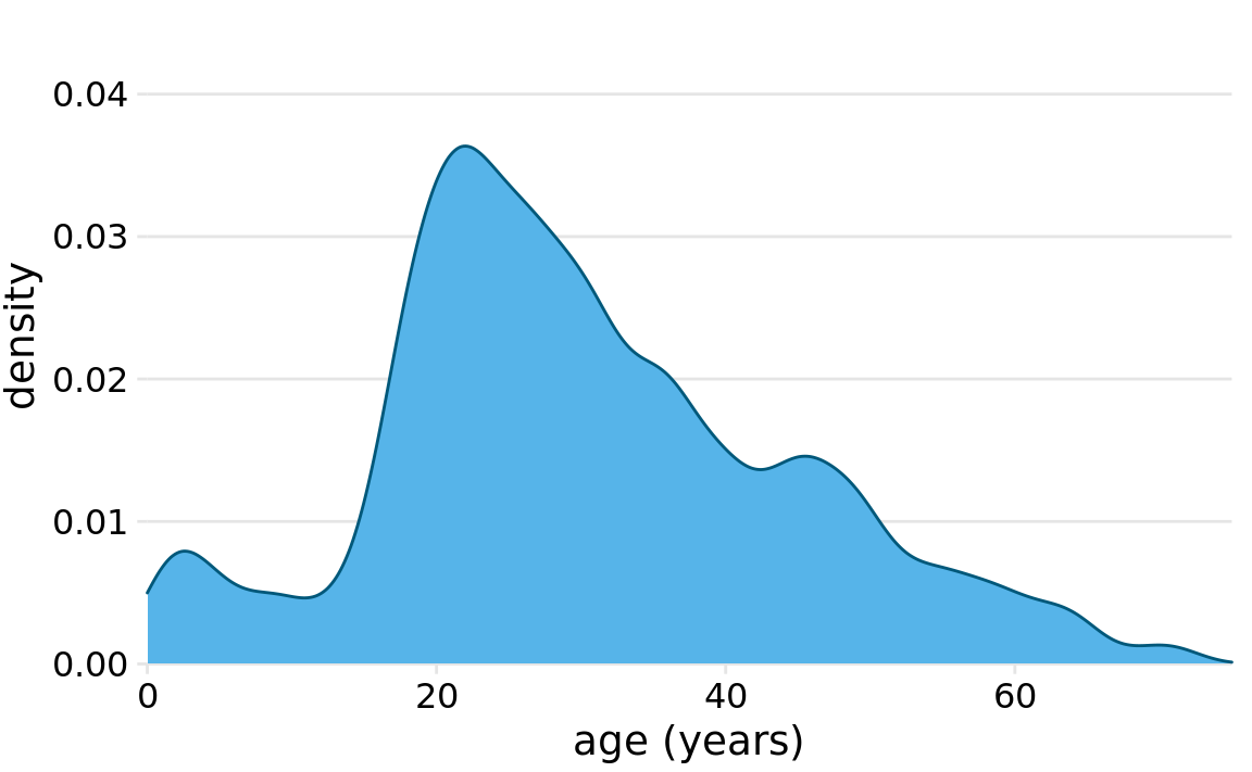 Kernel density estimate of the age distribution of passengers on the Titanic. The height of the curve is scaled such that the area under the curve equals one. The density estimate was performed with a Gaussian kernel and a bandwidth of 2.