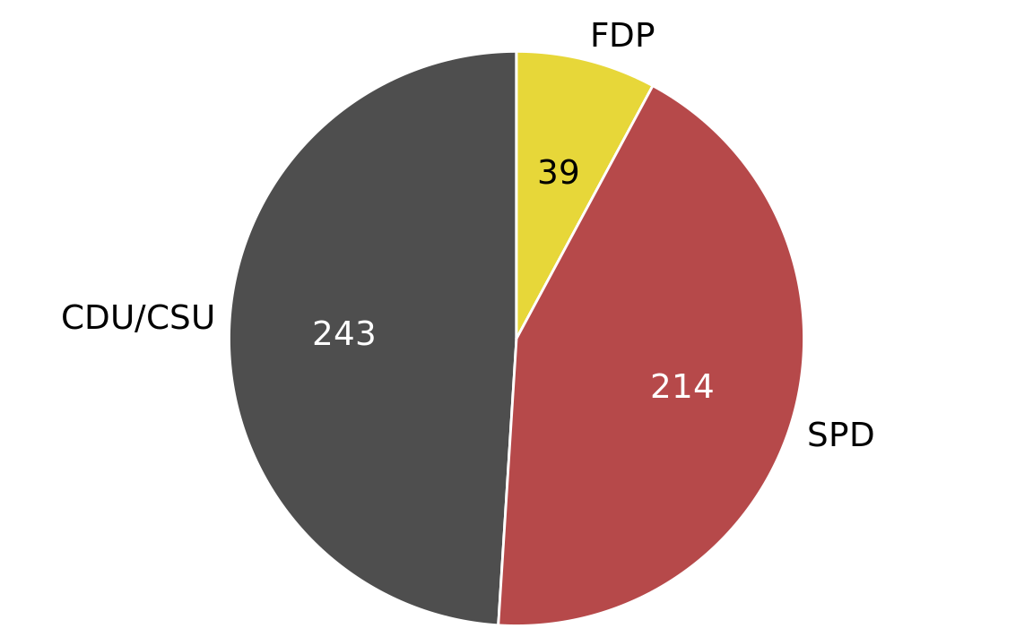 Party composition of the 8th German Bundestag, 1976–1980, visualized as a pie chart. This visualization shows clearly that the ruling coalition of SPD and FDP had a small majority over the opposition CDU/CSU.