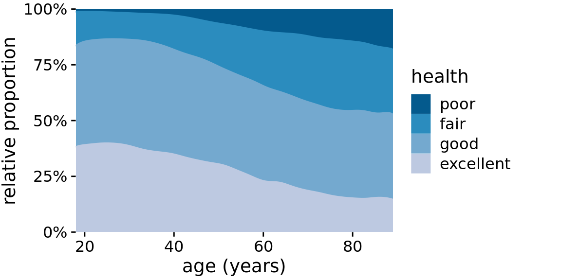 Health status by age, as reported by the general social survey (GSS).