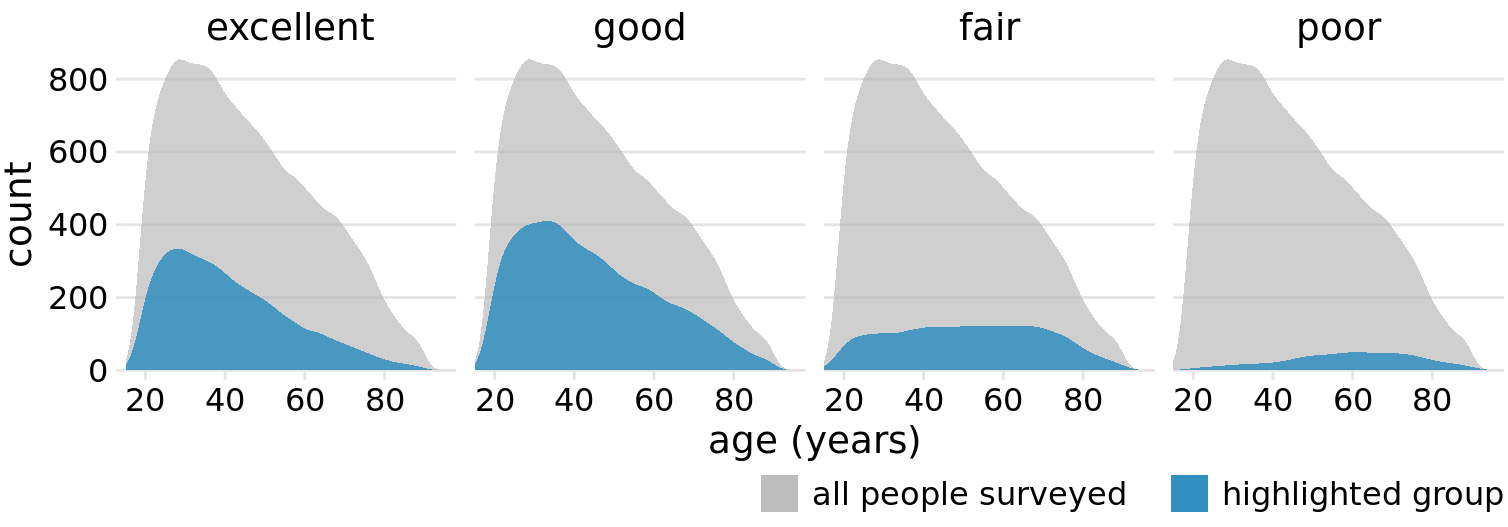 Health status by age, shown as proportion of the total number of people in the survey. The colored areas show the density estimates of the ages of people with the respective health status and the gray areas show the overall age distribution.