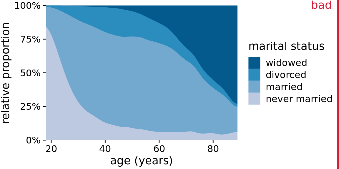 Marital status by age, as reported by the general social survey (GSS). To simplify the figure, I have removed a small number of cases that report as separated. I have labeled this figure as “bad” because the frequency of people who have never been married or are widowed changes so drastically with age that the age distributions of married and divorced people are highly distorted and difficult to interpret.